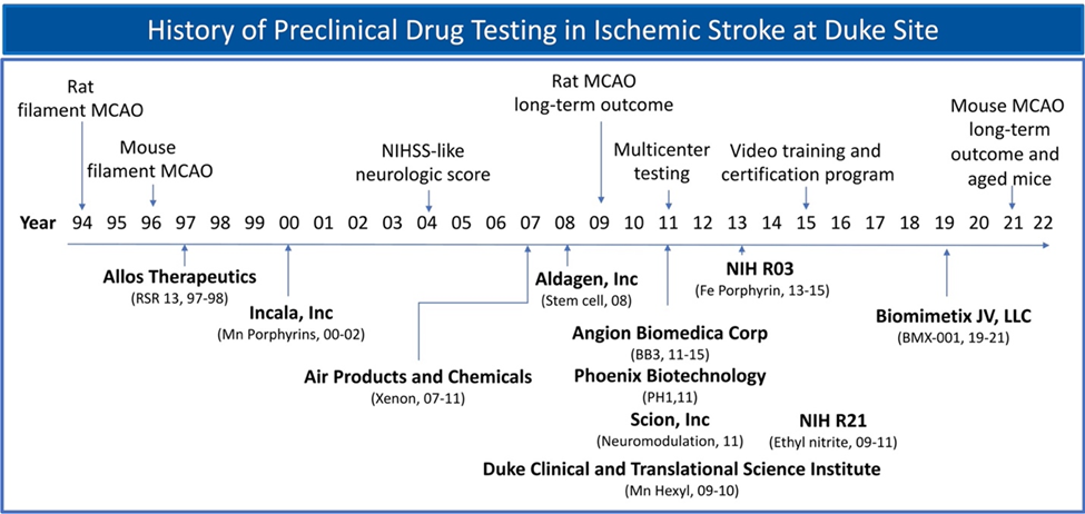 history of preclinical drug testing